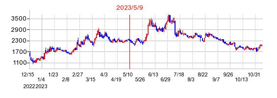 2023年5月9日 09:18前後のの株価チャート
